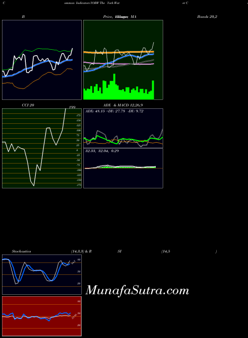 USA The York Water Company YORW All indicator, The York Water Company YORW indicators All technical analysis, The York Water Company YORW indicators All free charts, The York Water Company YORW indicators All historical values USA