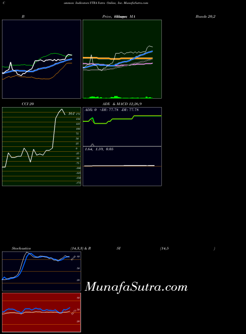 USA Yatra Online, Inc. YTRA MA indicator, Yatra Online, Inc. YTRA indicators MA technical analysis, Yatra Online, Inc. YTRA indicators MA free charts, Yatra Online, Inc. YTRA indicators MA historical values USA