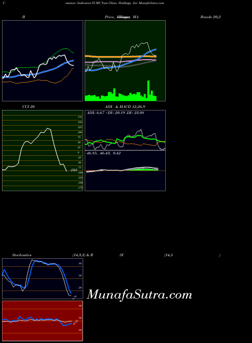 USA Yum China Holdings, Inc. YUMC All indicator, Yum China Holdings, Inc. YUMC indicators All technical analysis, Yum China Holdings, Inc. YUMC indicators All free charts, Yum China Holdings, Inc. YUMC indicators All historical values USA