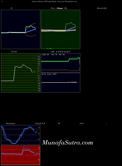 USA Liquid Media Group Ltd. YVR All indicator, Liquid Media Group Ltd. YVR indicators All technical analysis, Liquid Media Group Ltd. YVR indicators All free charts, Liquid Media Group Ltd. YVR indicators All historical values USA