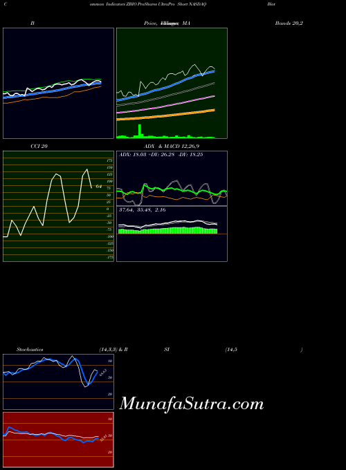 USA ProShares UltraPro Short NASDAQ Biotechnology ZBIO CCI indicator, ProShares UltraPro Short NASDAQ Biotechnology ZBIO indicators CCI technical analysis, ProShares UltraPro Short NASDAQ Biotechnology ZBIO indicators CCI free charts, ProShares UltraPro Short NASDAQ Biotechnology ZBIO indicators CCI historical values USA