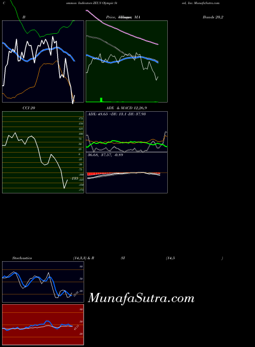 USA Olympic Steel, Inc. ZEUS PriceVolume indicator, Olympic Steel, Inc. ZEUS indicators PriceVolume technical analysis, Olympic Steel, Inc. ZEUS indicators PriceVolume free charts, Olympic Steel, Inc. ZEUS indicators PriceVolume historical values USA