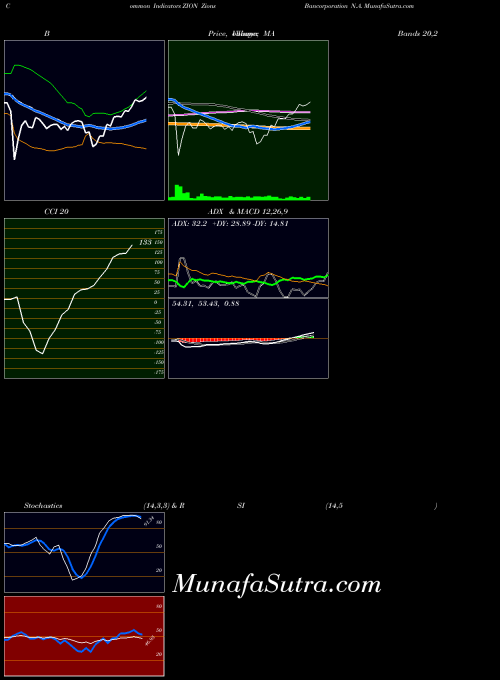 Zions Bancorporation indicators chart 