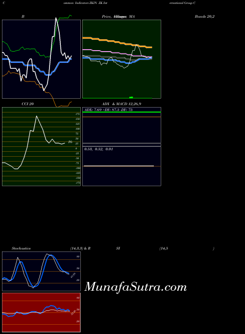 Zk International indicators chart 