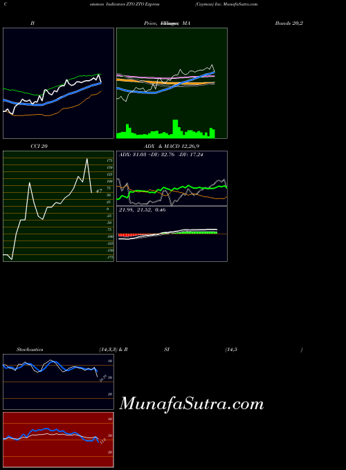 USA ZTO Express (Cayman) Inc. ZTO MA indicator, ZTO Express (Cayman) Inc. ZTO indicators MA technical analysis, ZTO Express (Cayman) Inc. ZTO indicators MA free charts, ZTO Express (Cayman) Inc. ZTO indicators MA historical values USA