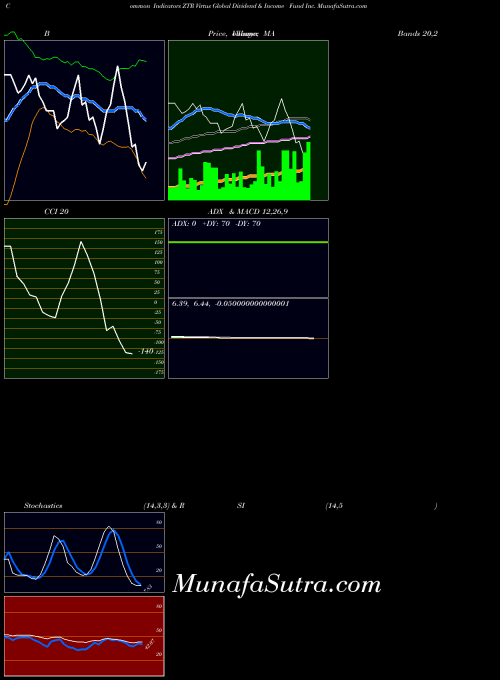 USA Virtus Global Dividend & Income Fund Inc. ZTR All indicator, Virtus Global Dividend & Income Fund Inc. ZTR indicators All technical analysis, Virtus Global Dividend & Income Fund Inc. ZTR indicators All free charts, Virtus Global Dividend & Income Fund Inc. ZTR indicators All historical values USA