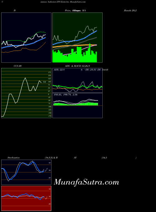 Zoetis Inc indicators chart 