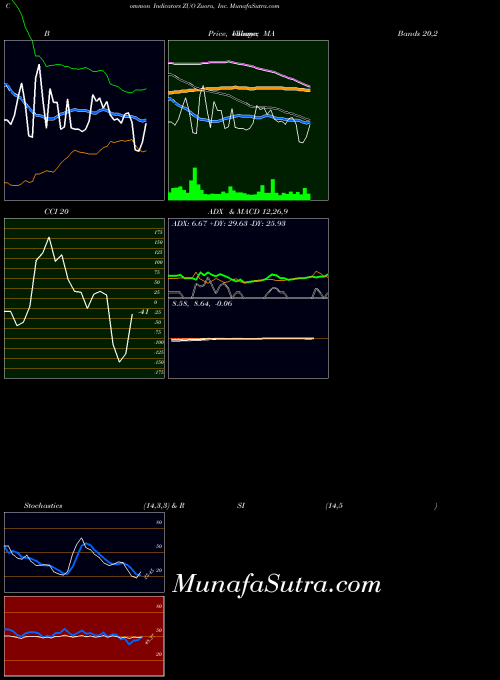 Zuora Inc indicators chart 