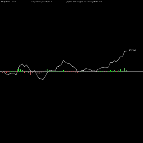 Force Index chart Agilent Technologies, Inc. A share USA Stock Exchange 