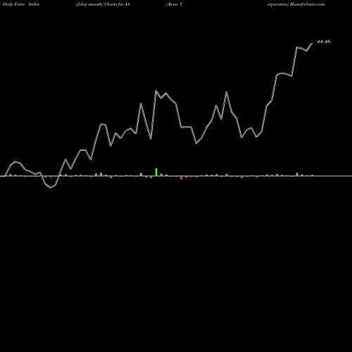 Force Index chart Alcoa Corporation AA share USA Stock Exchange 