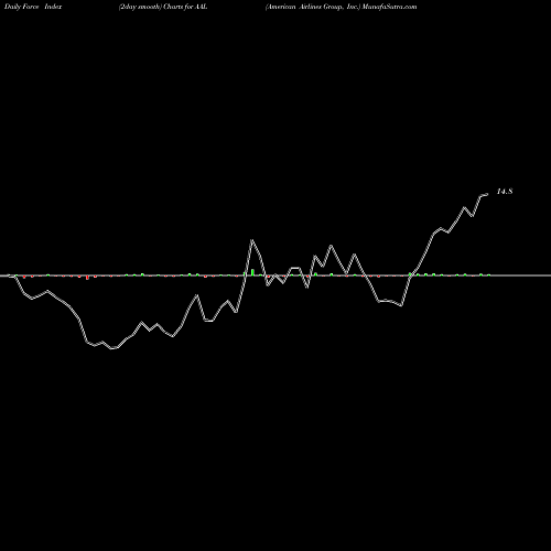Force Index chart American Airlines Group, Inc. AAL share USA Stock Exchange 