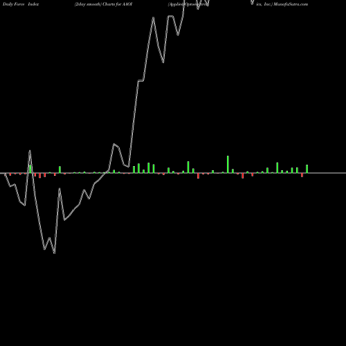 Force Index chart Applied Optoelectronics, Inc. AAOI share USA Stock Exchange 