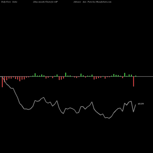 Force Index chart Advance Auto Parts Inc AAP share USA Stock Exchange 