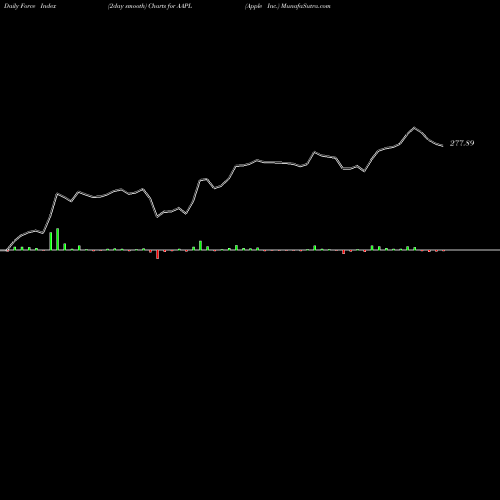Force Index chart Apple Inc. AAPL share USA Stock Exchange 