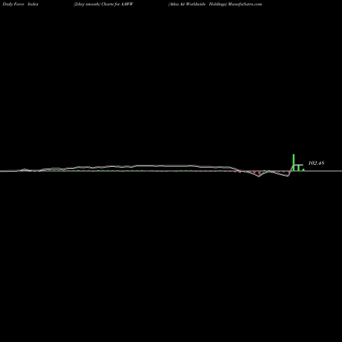 Force Index chart Atlas Air Worldwide Holdings AAWW share USA Stock Exchange 