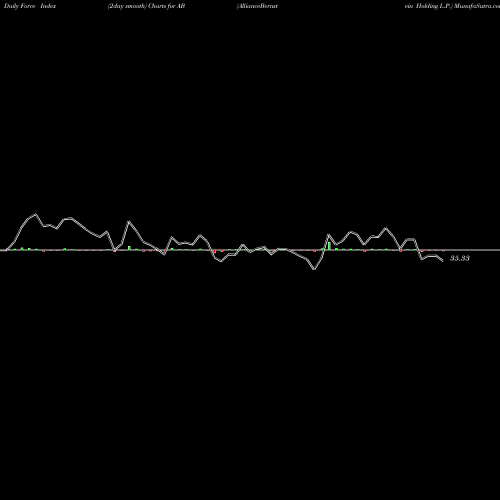 Force Index chart AllianceBernstein Holding L.P. AB share USA Stock Exchange 