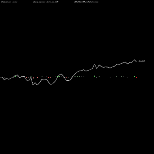 Force Index chart ABB Ltd ABB share USA Stock Exchange 
