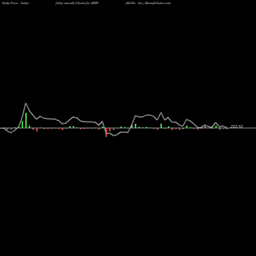 Force Index chart AbbVie Inc. ABBV share USA Stock Exchange 