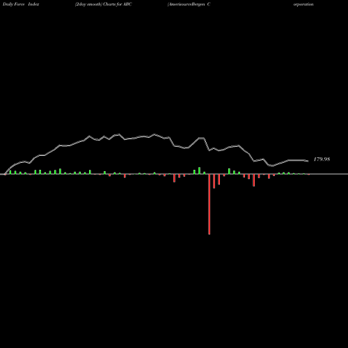 Force Index chart AmerisourceBergen Corporation (Holding Co) ABC share USA Stock Exchange 