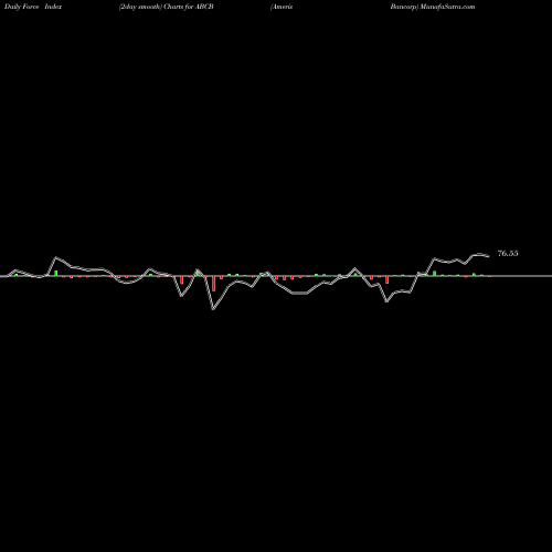 Force Index chart Ameris Bancorp ABCB share USA Stock Exchange 