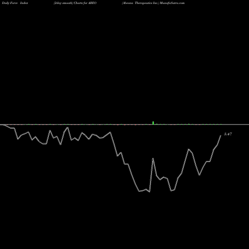 Force Index chart Abeona Therapeutics Inc. ABEO share USA Stock Exchange 