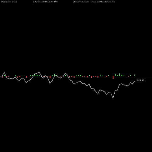 Force Index chart Asbury Automotive Group Inc ABG share USA Stock Exchange 