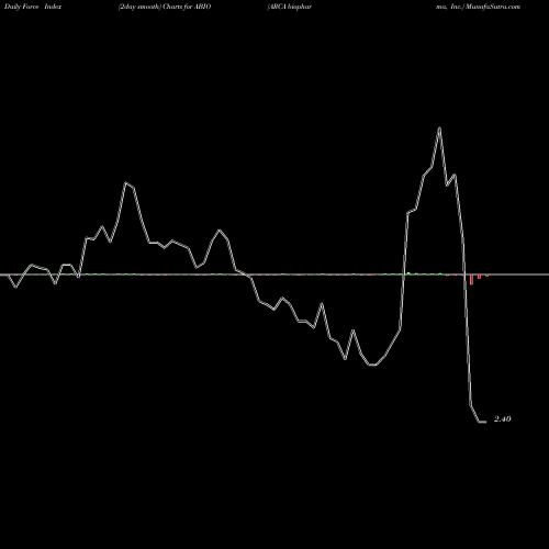 Force Index chart ARCA Biopharma, Inc. ABIO share USA Stock Exchange 