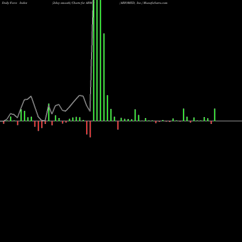 Force Index chart ABIOMED, Inc. ABMD share USA Stock Exchange 