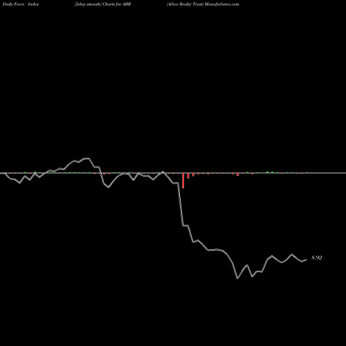 Force Index chart Arbor Realty Trust ABR share USA Stock Exchange 