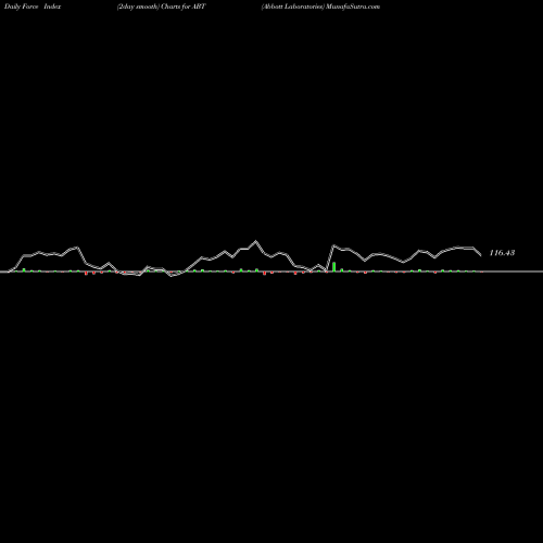 Force Index chart Abbott Laboratories ABT share USA Stock Exchange 