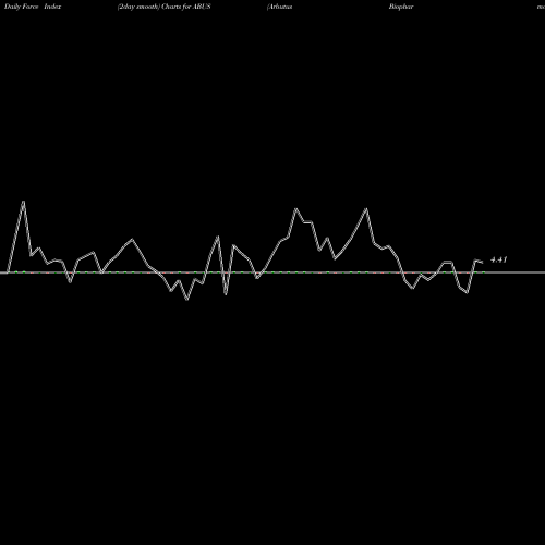Force Index chart Arbutus Biopharma Corporation ABUS share USA Stock Exchange 