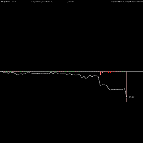 Force Index chart Associated Capital Group, Inc. AC share USA Stock Exchange 