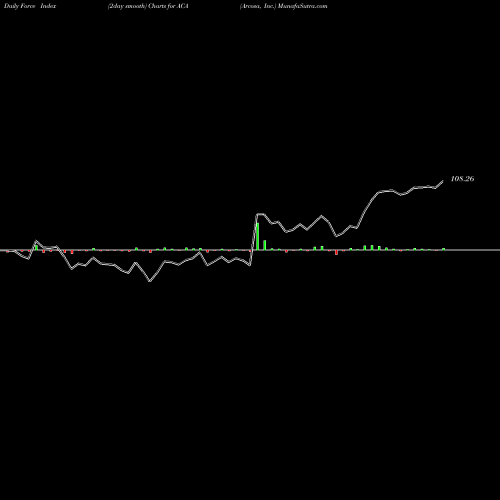 Force Index chart Arcosa, Inc. ACA share USA Stock Exchange 