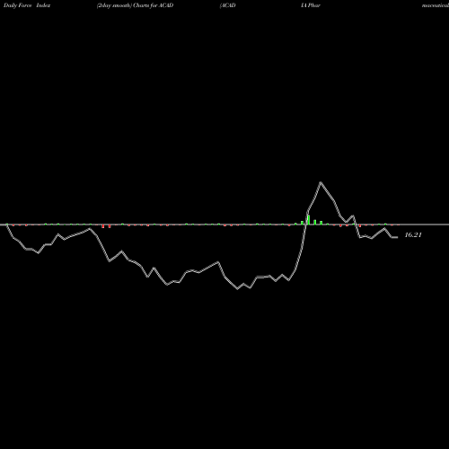 Force Index chart ACADIA Pharmaceuticals Inc. ACAD share USA Stock Exchange 