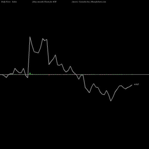 Force Index chart Aurora Cannabis Inc. ACB share USA Stock Exchange 