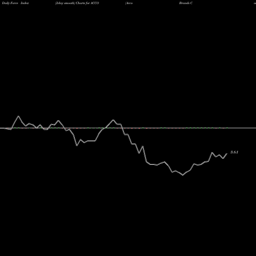 Force Index chart Acco Brands Corporation ACCO share USA Stock Exchange 