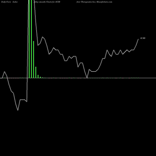 Force Index chart Acer Therapeutics Inc. ACER share USA Stock Exchange 