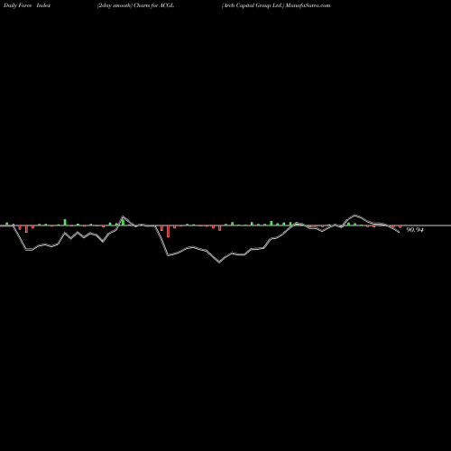 Force Index chart Arch Capital Group Ltd. ACGL share USA Stock Exchange 