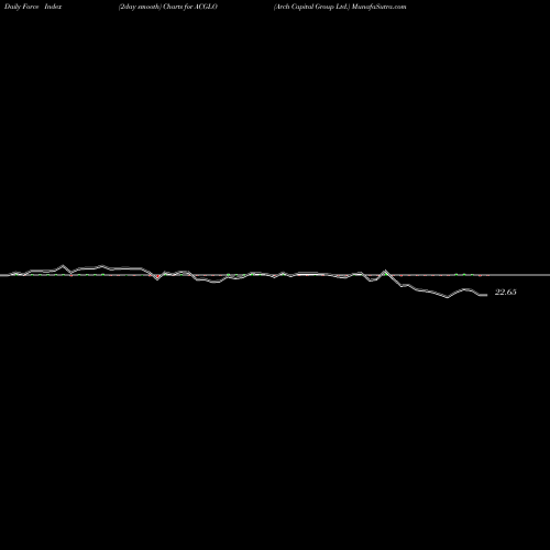 Force Index chart Arch Capital Group Ltd. ACGLO share USA Stock Exchange 