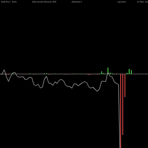 Force Index chart Aluminum Corporation Of China Limited ACH share USA Stock Exchange 