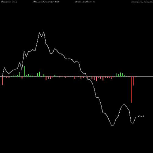 Force Index chart Acadia Healthcare Company, Inc. ACHC share USA Stock Exchange 