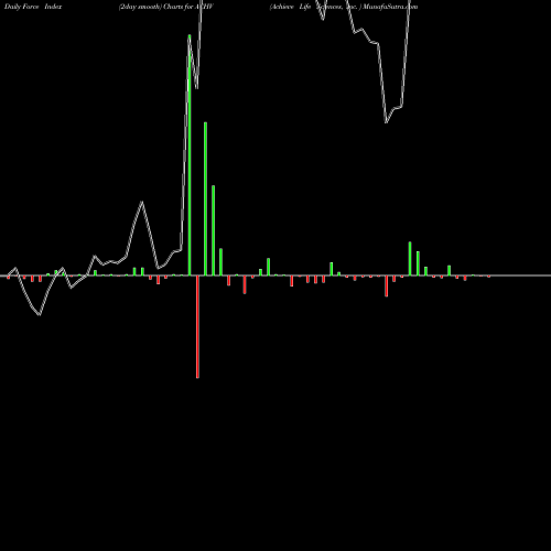 Force Index chart Achieve Life Sciences, Inc.  ACHV share USA Stock Exchange 