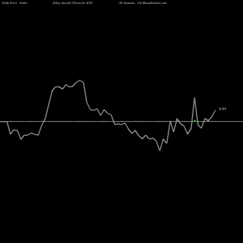 Force Index chart AC Immune SA ACIU share USA Stock Exchange 