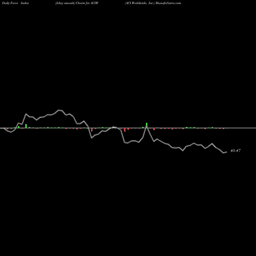 Force Index chart ACI Worldwide, Inc. ACIW share USA Stock Exchange 