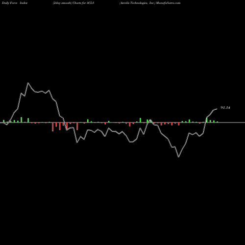 Force Index chart Axcelis Technologies, Inc. ACLS share USA Stock Exchange 