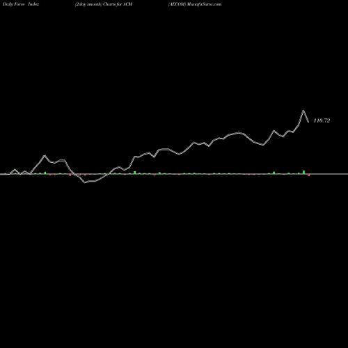 Force Index chart AECOM ACM share USA Stock Exchange 