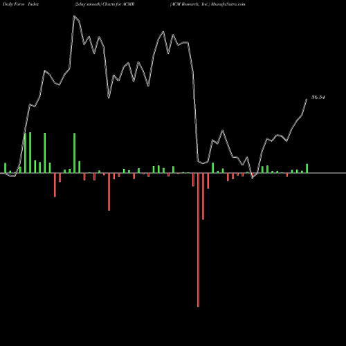 Force Index chart ACM Research, Inc. ACMR share USA Stock Exchange 