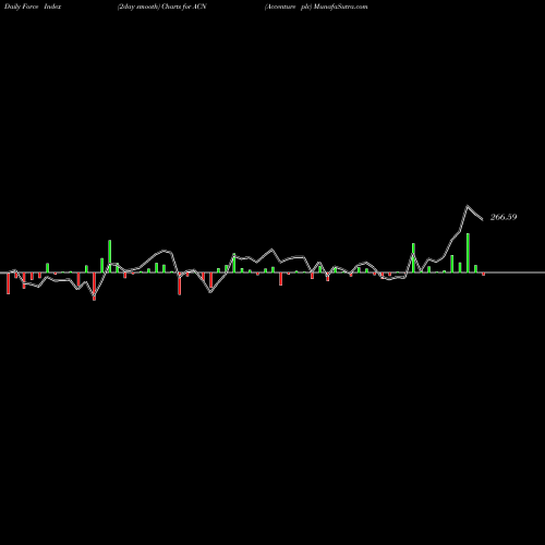 Force Index chart Accenture Plc ACN share USA Stock Exchange 