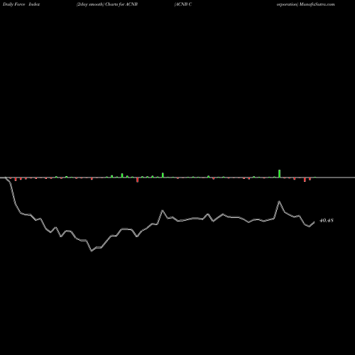 Force Index chart ACNB Corporation ACNB share USA Stock Exchange 