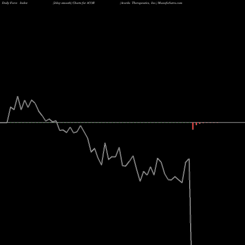 Force Index chart Acorda Therapeutics, Inc. ACOR share USA Stock Exchange 